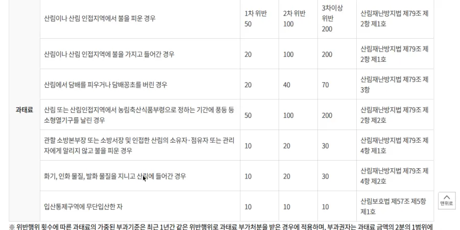 산림보호법 과태료 부과 기준표