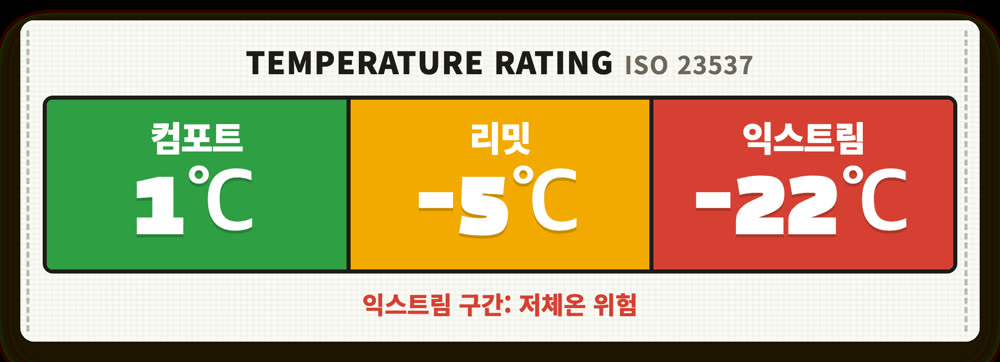 컴포트 1도, 리밋 영하 5도, 익스트림 영하 22도가 적힌 침낭 온도 라벨 예시